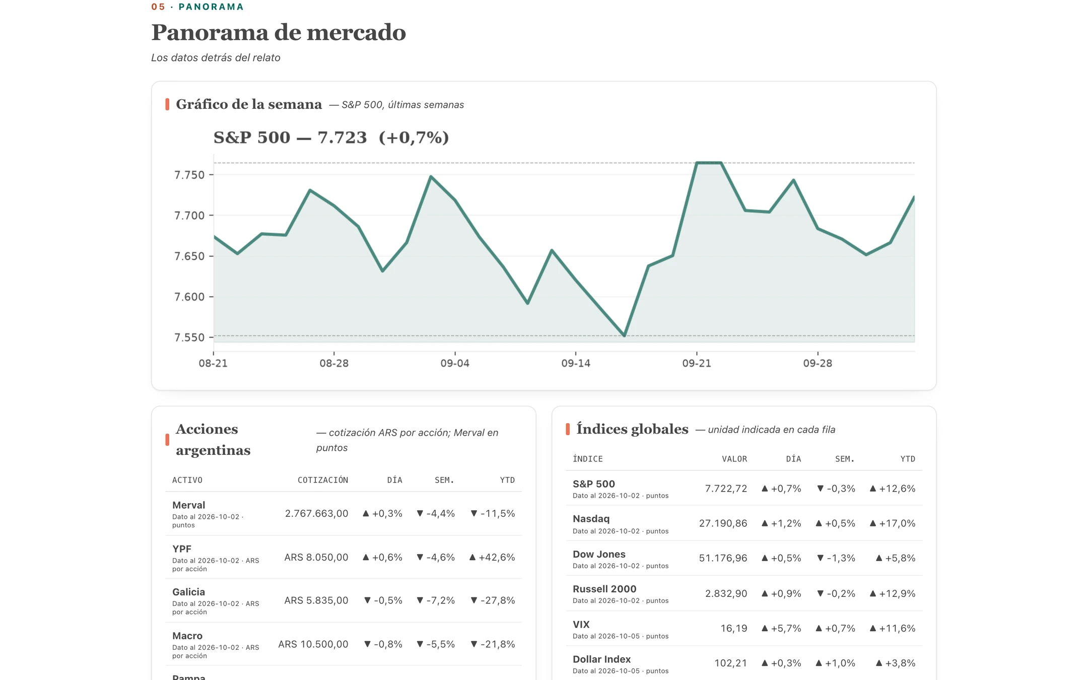 Panorama de mercado del Market Brief con el gráfico semanal del S&P 500 y tablas de acciones e índices