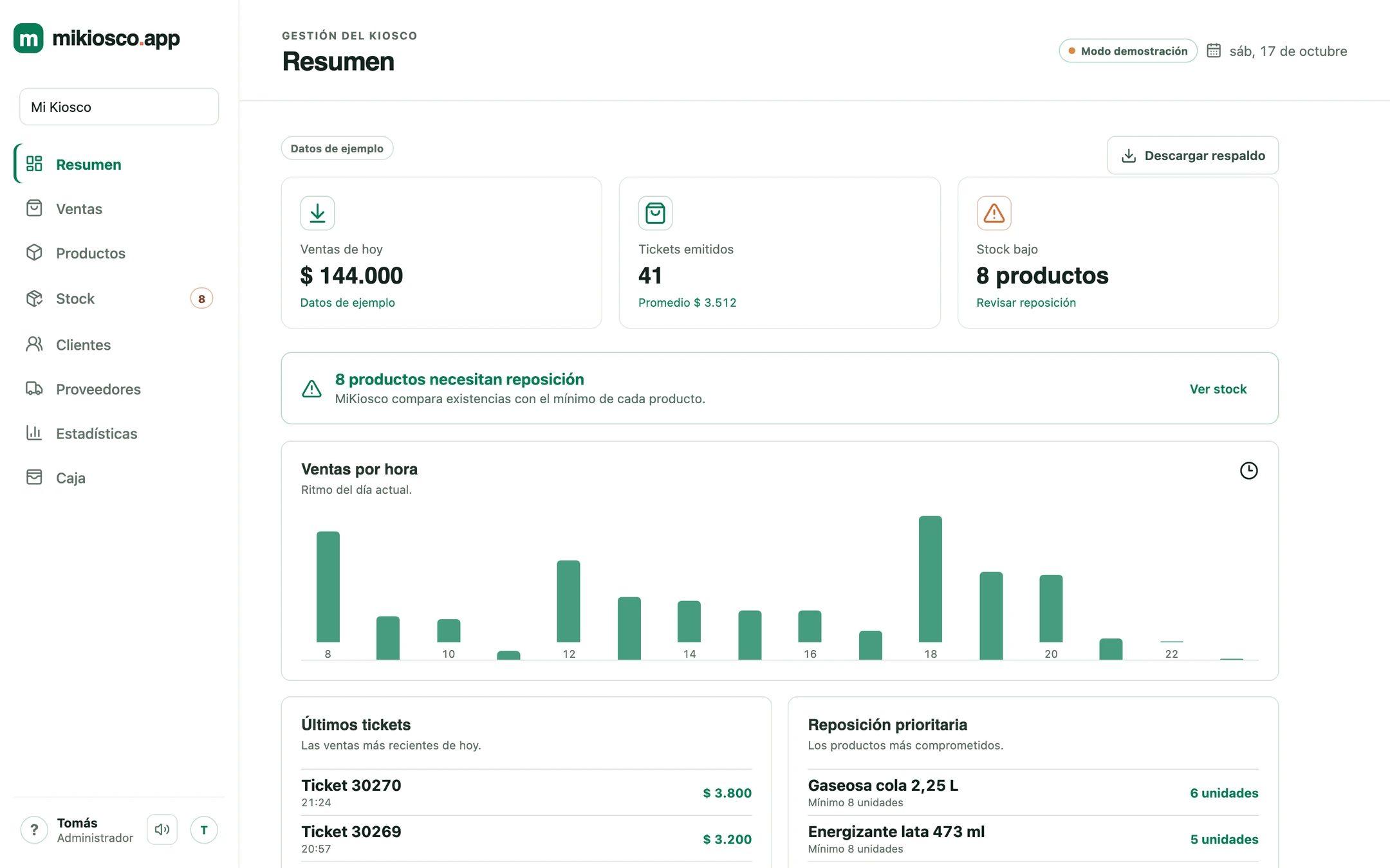 Resumen del día con ventas, tickets emitidos, productos con stock bajo y ventas por hora, datos ficticios